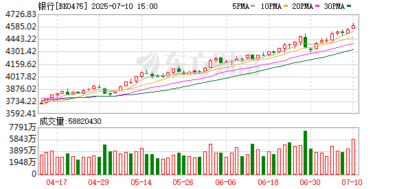 一图看懂：涨幅超越黄金、纳指 银行指数续创历史新高