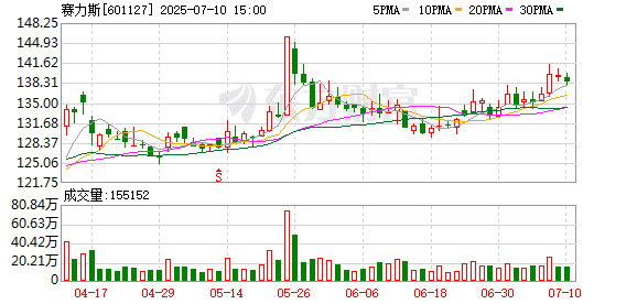 赛力斯：预计上半年净利润同比上升66.2% 到96.98%