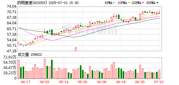 药明康德：预计上半年归母净利润85.61亿元 同比增约101.92%