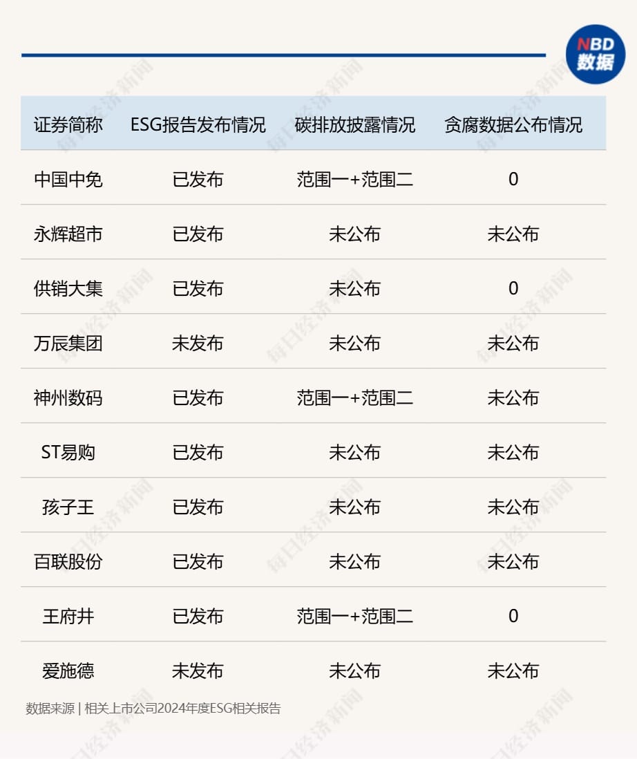 ESG信披观察 | A股零售行业ESG相关报告披露率33.8%，市值TOP10企业仅3家公布贪腐相关数据