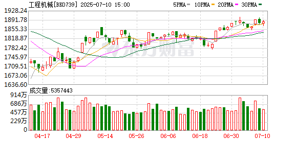 上半年挖机销量好于预期 机械巨头「淘金」新兴业务