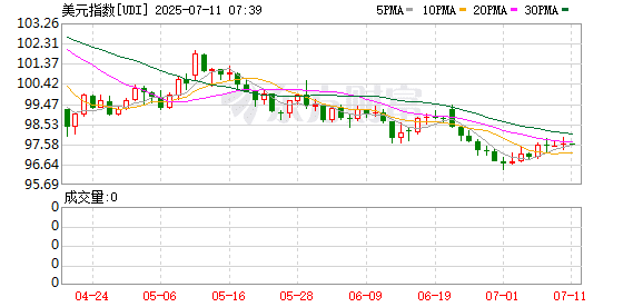 失去「避风港」光环？高盛警告：美元或再现高风险货币特征