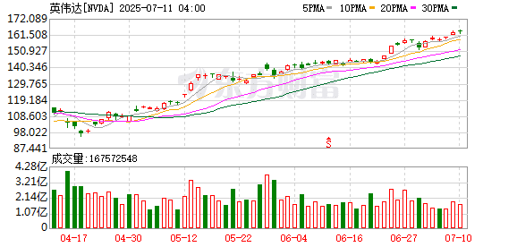 商务部回应「英伟达CEO黄仁勋计划访华」传闻：目前无可提供信息