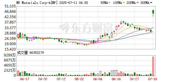 利好突袭！五角大楼将入股稀土公司 美国稀土概念股暴涨！