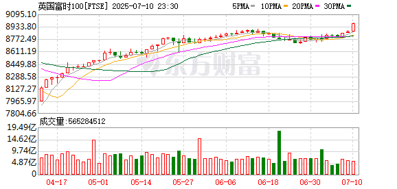 矿业股领涨 英国股市基准指数收盘创历史新高