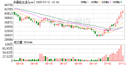 再度爆发 多晶硅期货突破4万元！交易所紧急提保、扩板