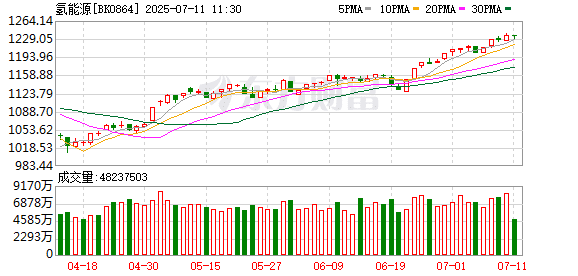 燃料电池新突破！利好不断 中美氢能概念股狂飙
