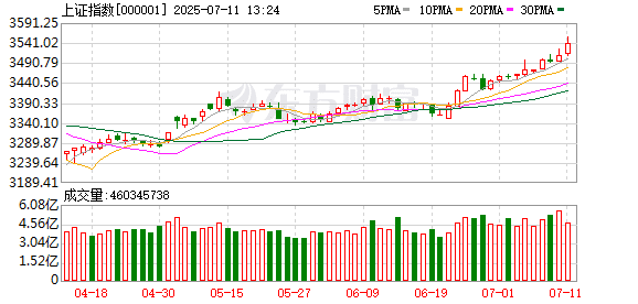 沪指重返3500点 继续上攻动能是否充沛？
