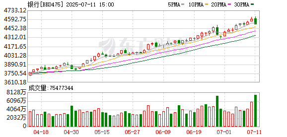 最高涨逾35% 银行股狂欢！公募潜在配置空间巨大