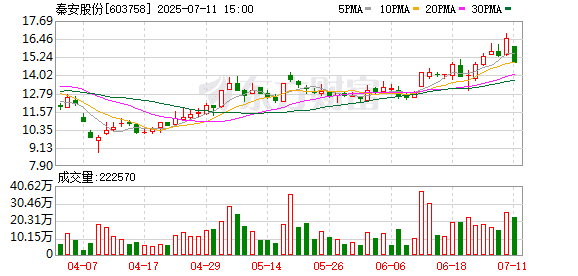 秦安股份拟购买亦高光电99% 股权 股票今起复牌