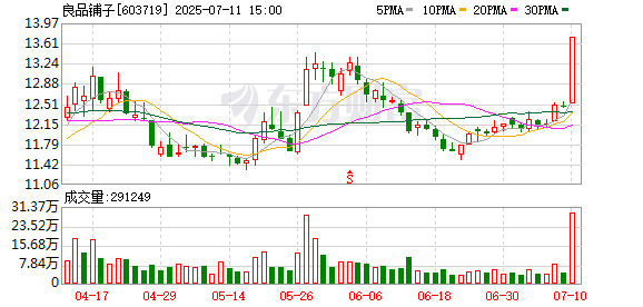 开盘冲上涨停！零食巨头良品铺子或「易主」 股票今起停牌