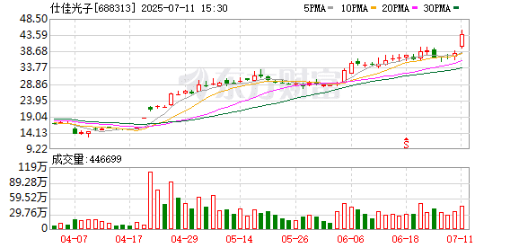 又一百亿A股大动作！仕佳光子拟购买福可喜玛部分股权 股票复牌