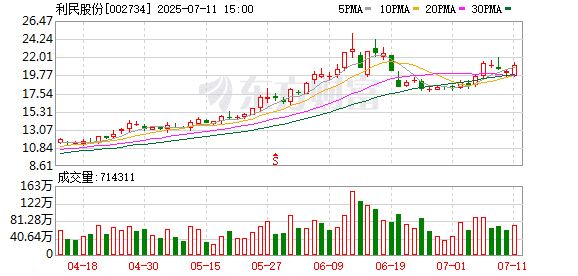 利民股份实控人拟套现2.6亿还款 3名高管减持中 刚迎业绩拐点