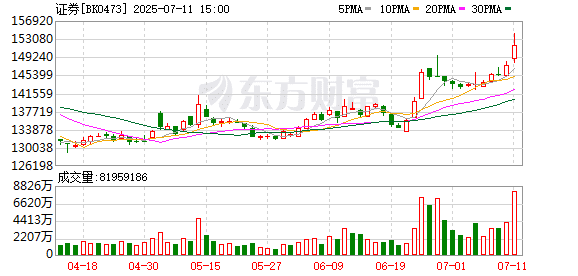 证券业大事件！「证券业高质量发展28条」出台 事关财富管理、投行、国际化等多项核心业务