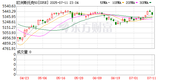 白宫料将向欧盟发出关税信 欧洲股市应声下跌