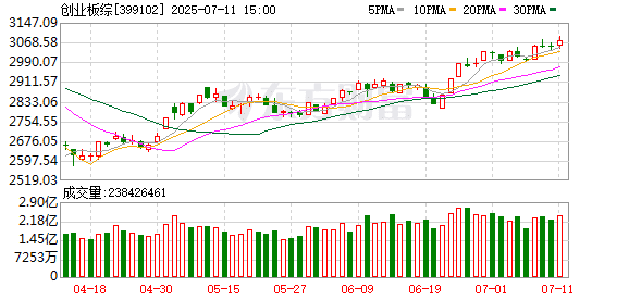 增量资金将入创业板！创业板综指官宣修订 7家公募火速上报新产品