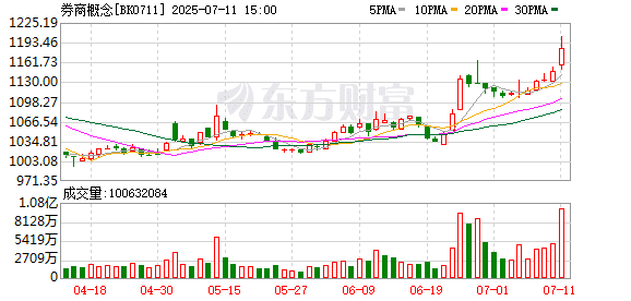 多家券商业绩预喜！两家公司净利暴增超10倍 什么信号？