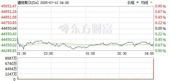 美股三大指数集体收跌 加密货币概念股走强