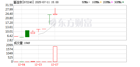 暴涨超300%！「00后」女生拉抬股价！罚单来了 限制交易半年