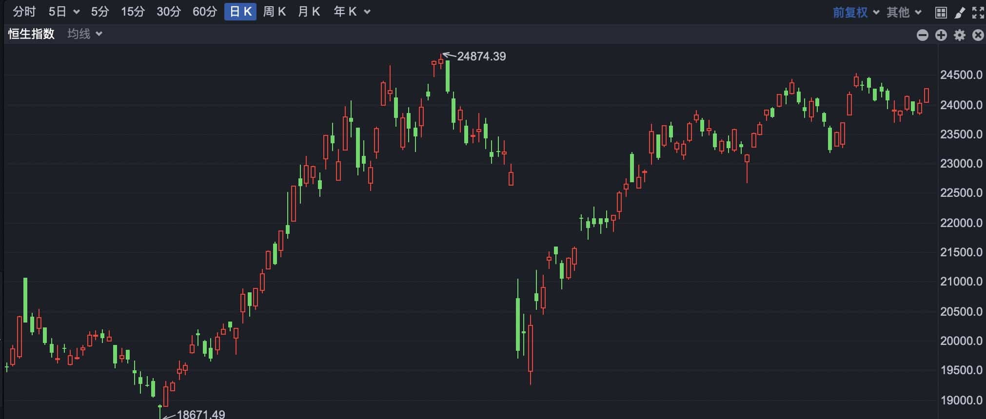 港股早盘高开反弹 创新药概念回暖