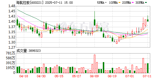 海航控股减持沪农商行 大赚超2亿元！