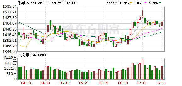 产业链强势跃升！半导体并购浪潮来袭 15只绩优潜力股曝光
