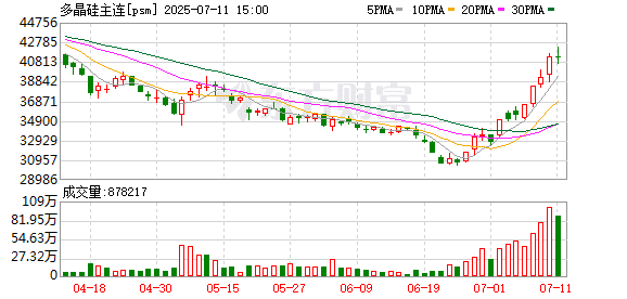「反内卷」成果来了！多晶硅单周涨超16%