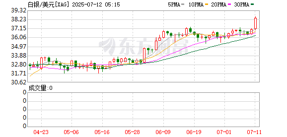 补涨行情汹涌来袭！白银涨幅已超黄金！