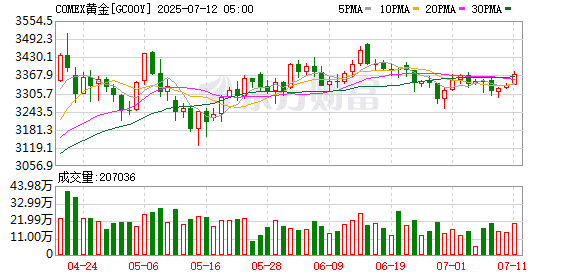 金价高位震荡 黄金股业绩大幅预增
