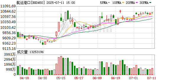 中国对美海运价坐「过山车」 最新数据止跌回升折射需求变化