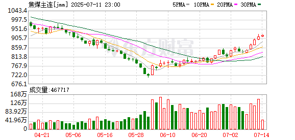 这个品种 期现货都在涨
