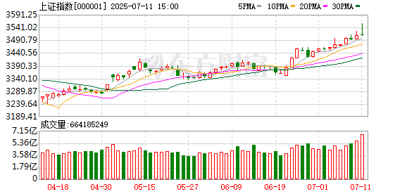 站上3500点后 A股下周会怎么走？详细分析来了