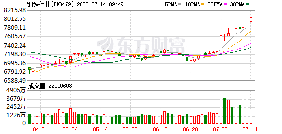 上半年钢企盈利回升 行业专家：「控产、自律」仍是核心任务
