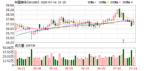 中国神华：预计上半年净利润236亿元-256亿元 同比下降13.2%-20%