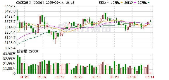 黄金基金高位震荡 机构分歧显现