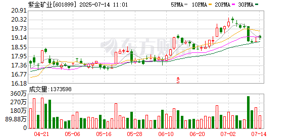 紫金矿业：上半年净利同比预增约54%
