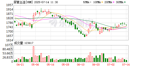 尿素期现价格冲高 后市关注农业需求淡季能否承接上游高供应压力
