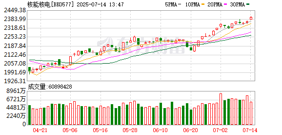 核电新突破 概念股大幅上涨！融资客加仓的核电概念股出炉