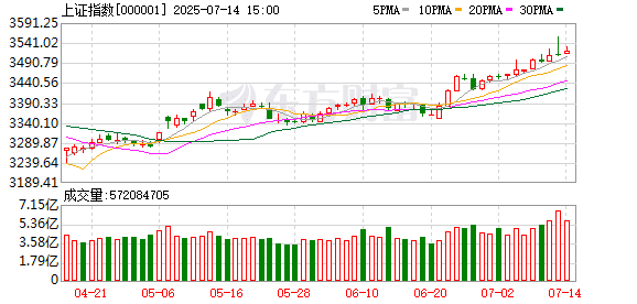 十大券商看后市：积极因素仍在累积 A股有望进一步「上台阶」