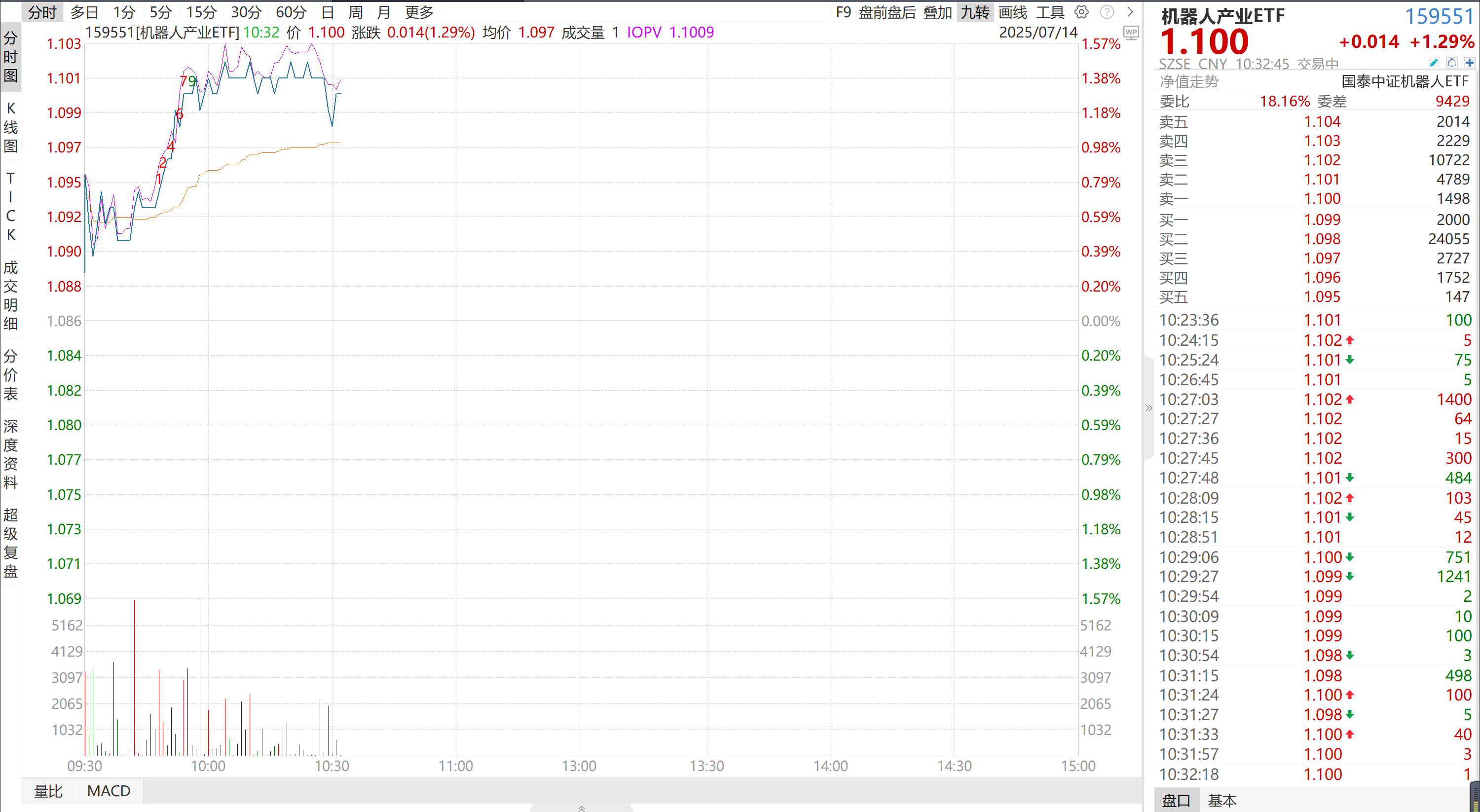 人形机器人引爆万亿赛道！机器人产业ETF（159551）年内份额狂飙116%