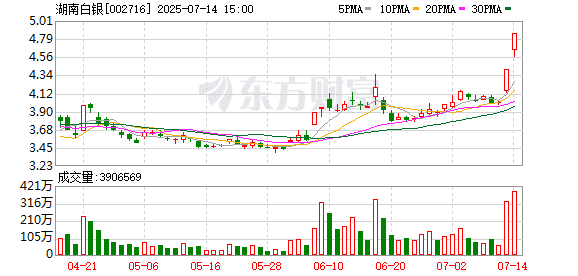 白银狂飙 年内大涨35% 超黄金！湖南白银二连板 白银有色盘中涨停