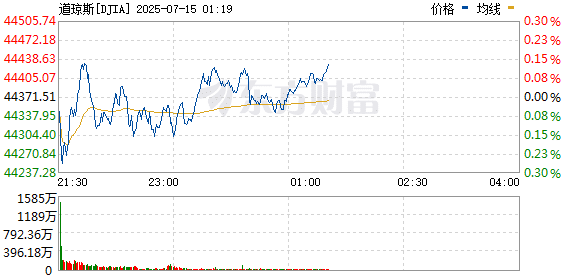 美股三大指数震荡整理 加密货币概念股普涨