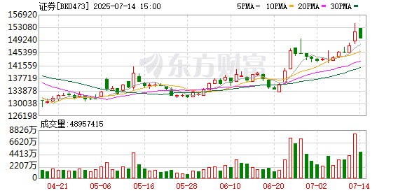 赚翻了！23家上市券商上半年业绩出炉 最高预增超1000%！9家净利同比翻倍