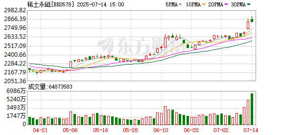 最高增超37倍！稀土概念股预喜潮来了 券商看好板块迎戴维斯双击