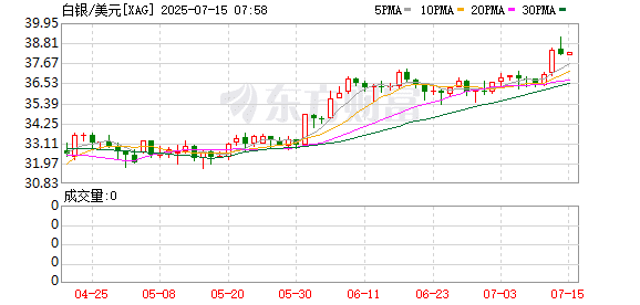 白银近4年持续供不应求！年内平均涨幅超28%