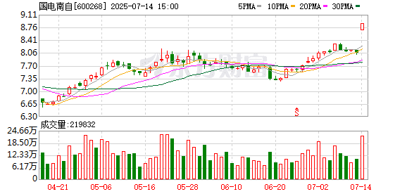国电南自业绩暴增 开盘快速涨停！融资客潜伏这些业绩大幅预增股