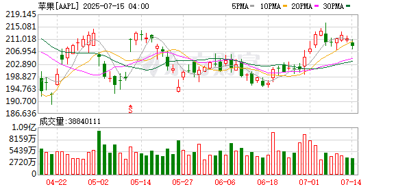 AI之战 苹果还没上车？分析师喊话「该出手收购了」