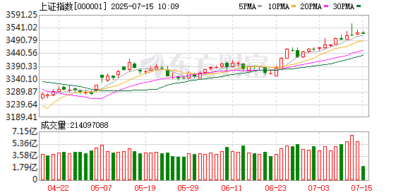 涨停潮！这一概念集体爆发！「反内卷」概念拉升 电力板块强势