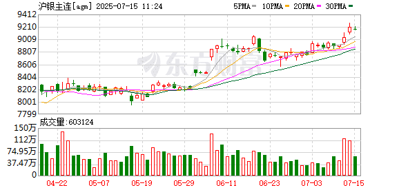 伦敦银现货年内大涨35%！「牛市」刚刚开始？