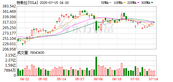马斯克涉政惹担忧！瑞银唱衰特斯拉：股价「从根本上」被高估
